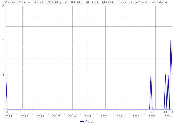 Visitas 2024 de TAPIZADOS CALSE SOCIEDAD LIMITADA LABORAL. (España) 