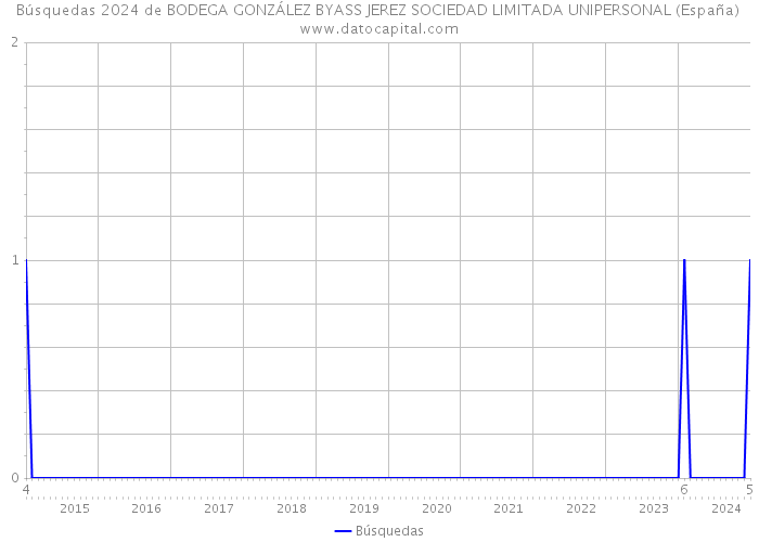 Búsquedas 2024 de BODEGA GONZÁLEZ BYASS JEREZ SOCIEDAD LIMITADA UNIPERSONAL (España) 