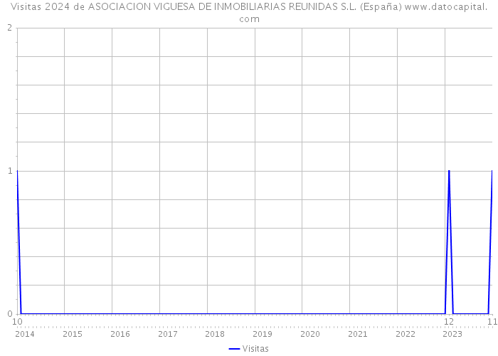 Visitas 2024 de ASOCIACION VIGUESA DE INMOBILIARIAS REUNIDAS S.L. (España) 