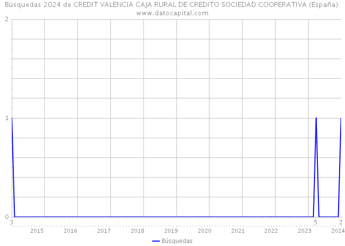 Búsquedas 2024 de CREDIT VALENCIA CAJA RURAL DE CREDITO SOCIEDAD COOPERATIVA (España) 