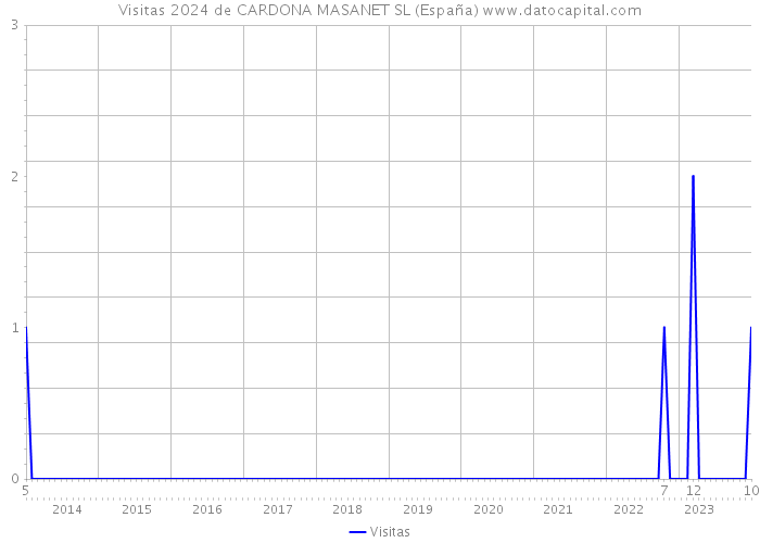 Visitas 2024 de CARDONA MASANET SL (España) 