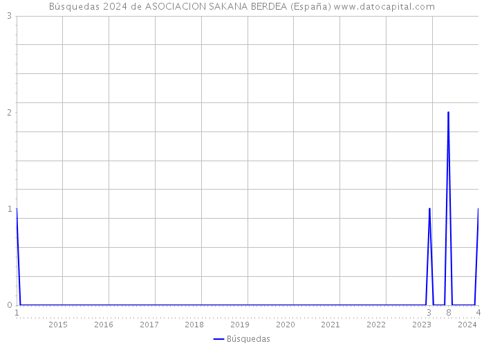 Búsquedas 2024 de ASOCIACION SAKANA BERDEA (España) 