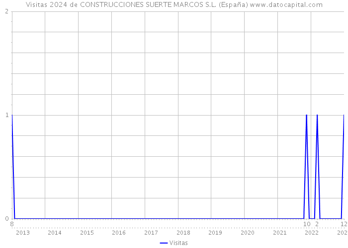 Visitas 2024 de CONSTRUCCIONES SUERTE MARCOS S.L. (España) 