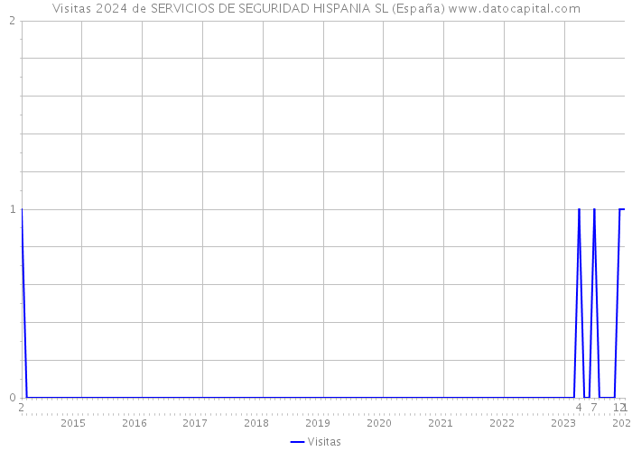 Visitas 2024 de SERVICIOS DE SEGURIDAD HISPANIA SL (España) 