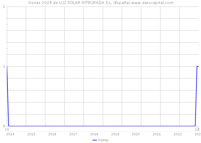 Visitas 2024 de LUZ SOLAR INTEGRADA S.L. (España) 