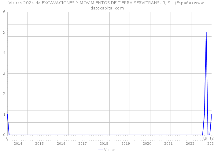 Visitas 2024 de EXCAVACIONES Y MOVIMIENTOS DE TIERRA SERVITRANSUR, S.L (España) 