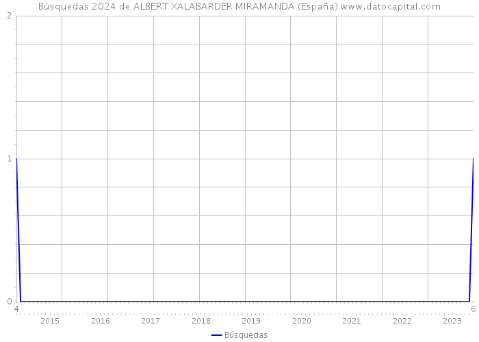 Búsquedas 2024 de ALBERT XALABARDER MIRAMANDA (España) 