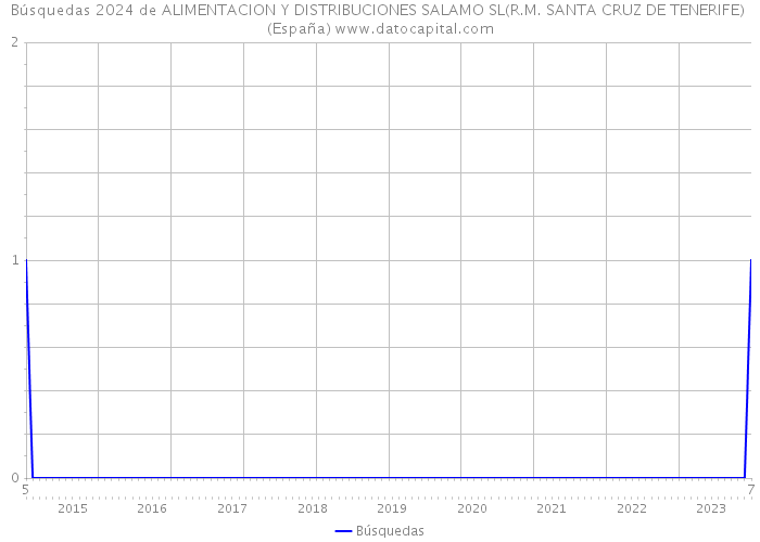 Búsquedas 2024 de ALIMENTACION Y DISTRIBUCIONES SALAMO SL(R.M. SANTA CRUZ DE TENERIFE) (España) 