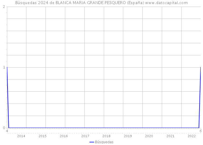 Búsquedas 2024 de BLANCA MARIA GRANDE PESQUERO (España) 