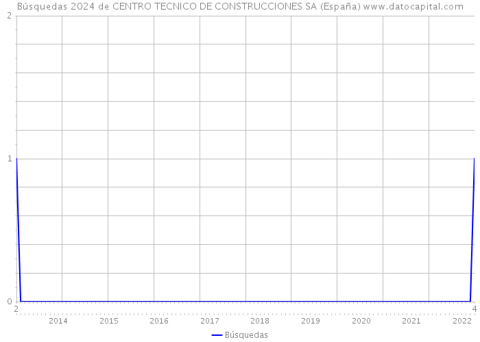 Búsquedas 2024 de CENTRO TECNICO DE CONSTRUCCIONES SA (España) 