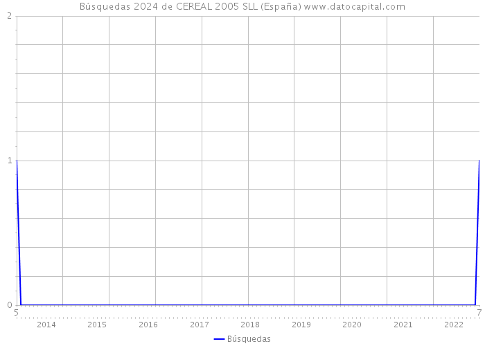 Búsquedas 2024 de CEREAL 2005 SLL (España) 