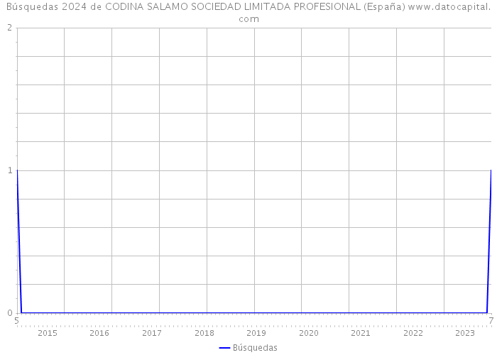 Búsquedas 2024 de CODINA SALAMO SOCIEDAD LIMITADA PROFESIONAL (España) 