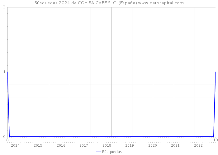 Búsquedas 2024 de COHIBA CAFE S. C. (España) 