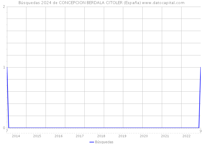Búsquedas 2024 de CONCEPCION BERDALA CITOLER (España) 