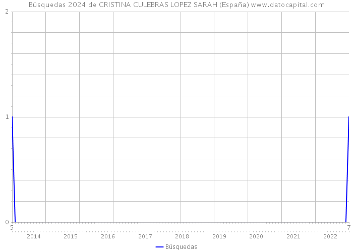 Búsquedas 2024 de CRISTINA CULEBRAS LOPEZ SARAH (España) 