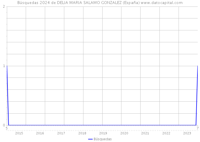 Búsquedas 2024 de DELIA MARIA SALAMO GONZALEZ (España) 