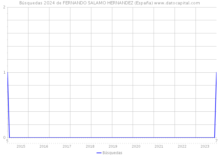 Búsquedas 2024 de FERNANDO SALAMO HERNANDEZ (España) 