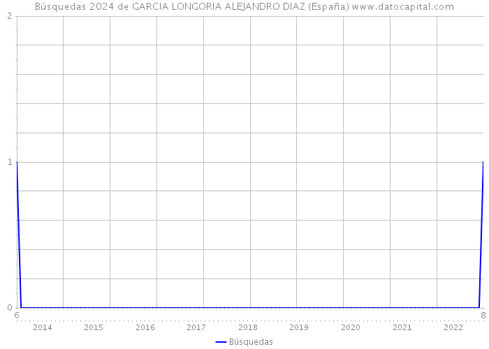 Búsquedas 2024 de GARCIA LONGORIA ALEJANDRO DIAZ (España) 