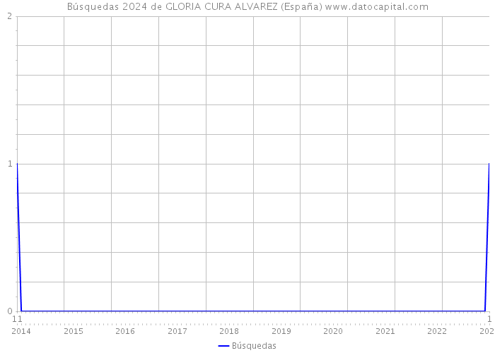 Búsquedas 2024 de GLORIA CURA ALVAREZ (España) 
