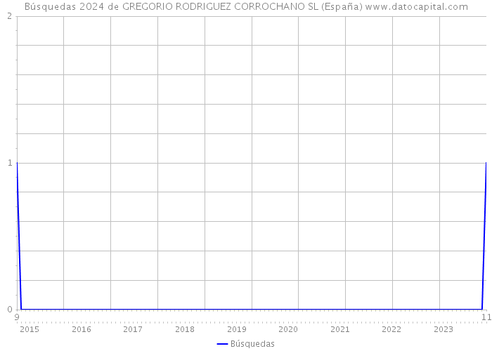 Búsquedas 2024 de GREGORIO RODRIGUEZ CORROCHANO SL (España) 