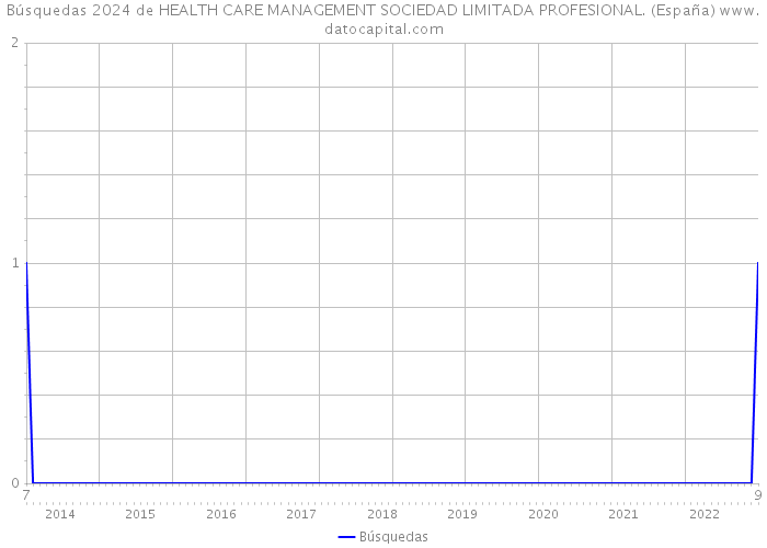 Búsquedas 2024 de HEALTH CARE MANAGEMENT SOCIEDAD LIMITADA PROFESIONAL. (España) 