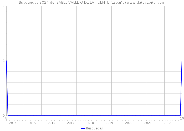 Búsquedas 2024 de ISABEL VALLEJO DE LA FUENTE (España) 