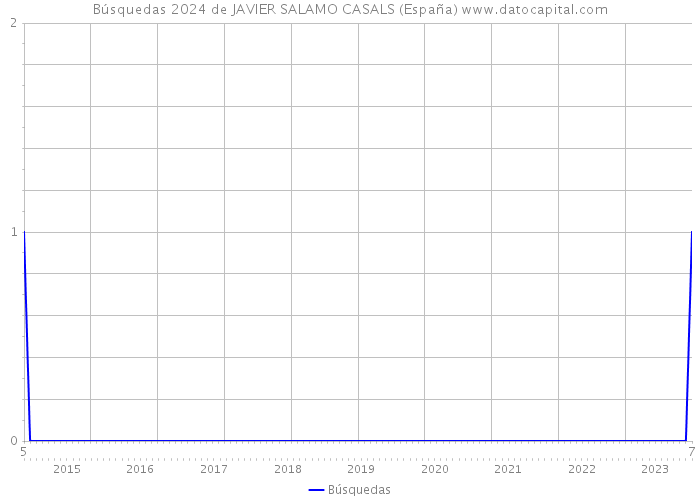 Búsquedas 2024 de JAVIER SALAMO CASALS (España) 