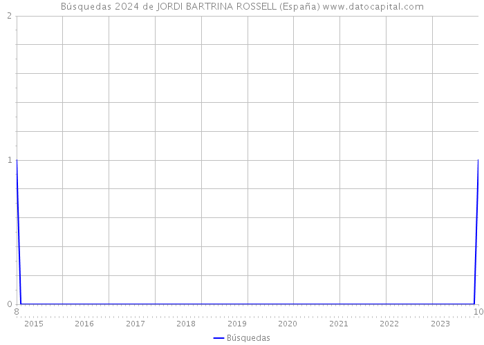 Búsquedas 2024 de JORDI BARTRINA ROSSELL (España) 