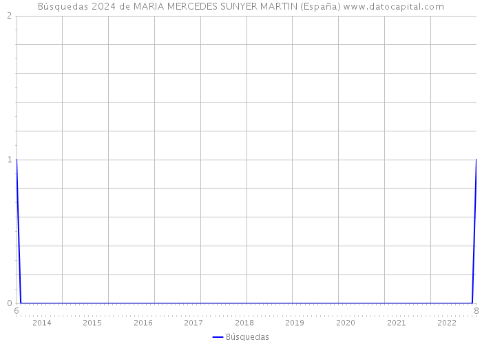 Búsquedas 2024 de MARIA MERCEDES SUNYER MARTIN (España) 