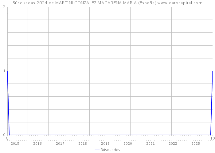 Búsquedas 2024 de MARTINI GONZALEZ MACARENA MARIA (España) 