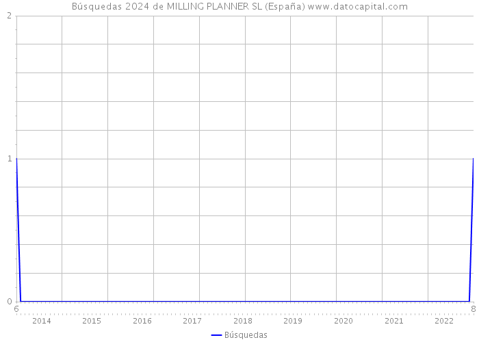 Búsquedas 2024 de MILLING PLANNER SL (España) 
