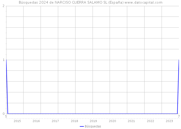 Búsquedas 2024 de NARCISO GUERRA SALAMO SL (España) 