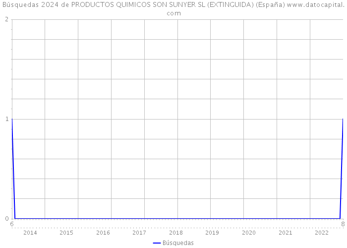 Búsquedas 2024 de PRODUCTOS QUIMICOS SON SUNYER SL (EXTINGUIDA) (España) 