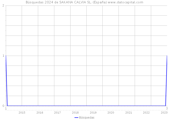 Búsquedas 2024 de SAKANA CALVIA SL. (España) 