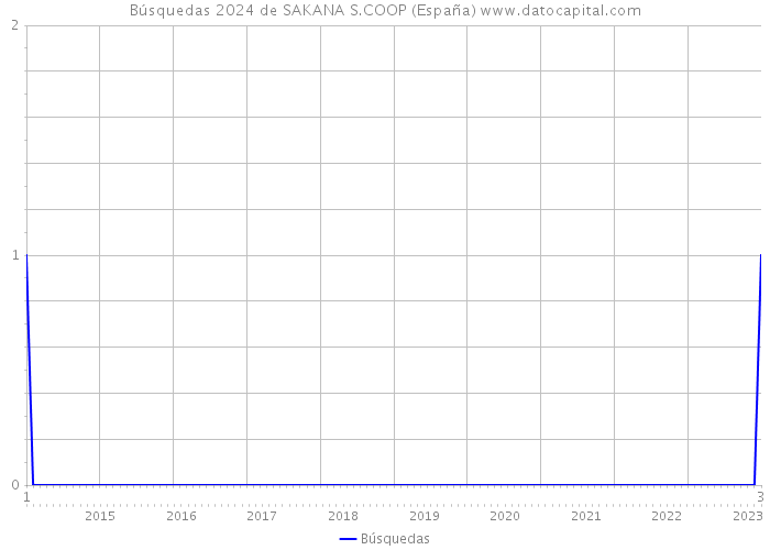 Búsquedas 2024 de SAKANA S.COOP (España) 