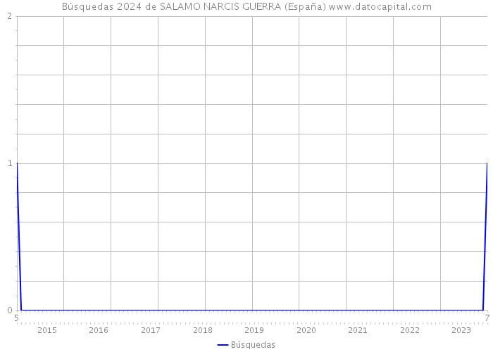 Búsquedas 2024 de SALAMO NARCIS GUERRA (España) 