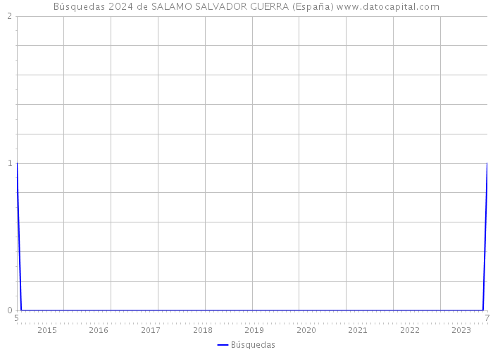 Búsquedas 2024 de SALAMO SALVADOR GUERRA (España) 