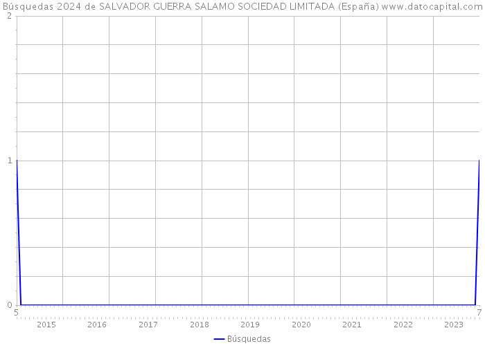 Búsquedas 2024 de SALVADOR GUERRA SALAMO SOCIEDAD LIMITADA (España) 