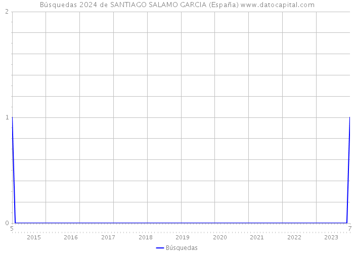 Búsquedas 2024 de SANTIAGO SALAMO GARCIA (España) 
