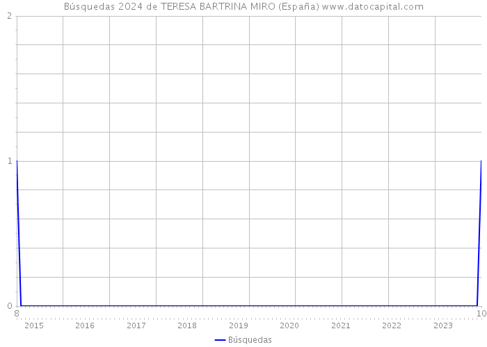 Búsquedas 2024 de TERESA BARTRINA MIRO (España) 