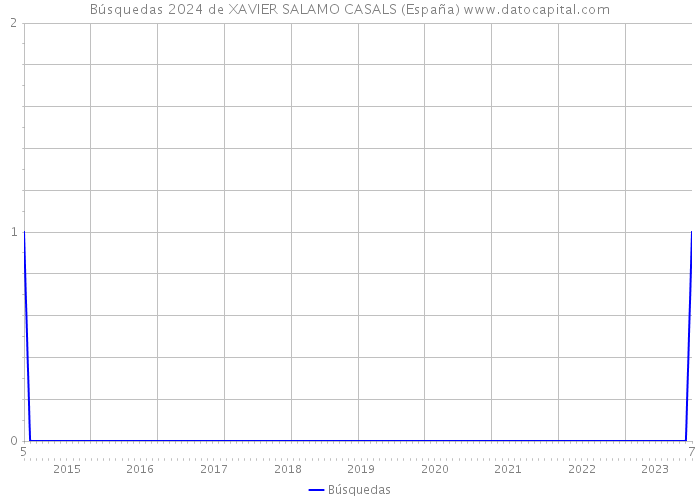 Búsquedas 2024 de XAVIER SALAMO CASALS (España) 
