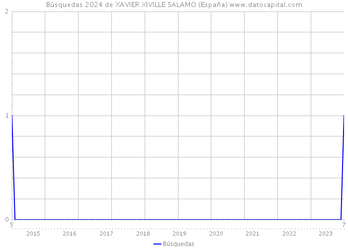 Búsquedas 2024 de XAVIER XIVILLE SALAMO (España) 