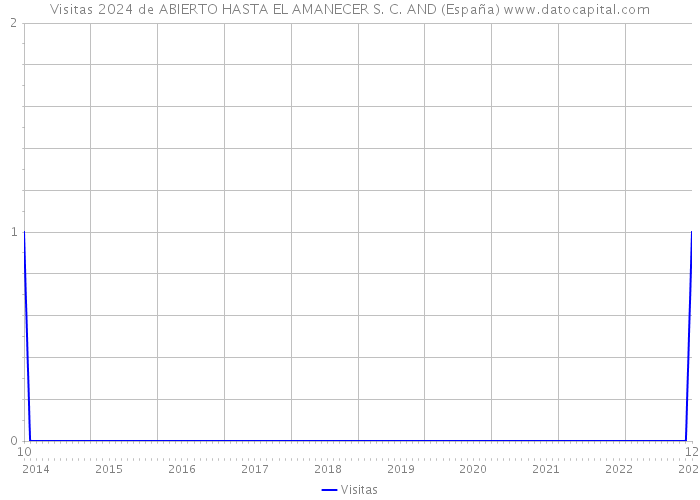 Visitas 2024 de ABIERTO HASTA EL AMANECER S. C. AND (España) 
