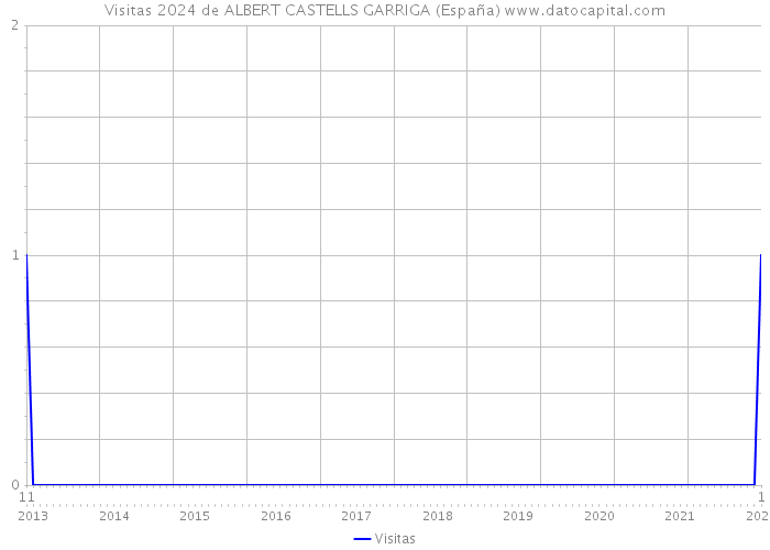 Visitas 2024 de ALBERT CASTELLS GARRIGA (España) 