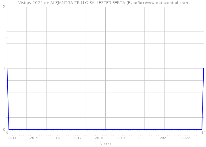 Visitas 2024 de ALEJANDRA TRILLO BALLESTER BERTA (España) 