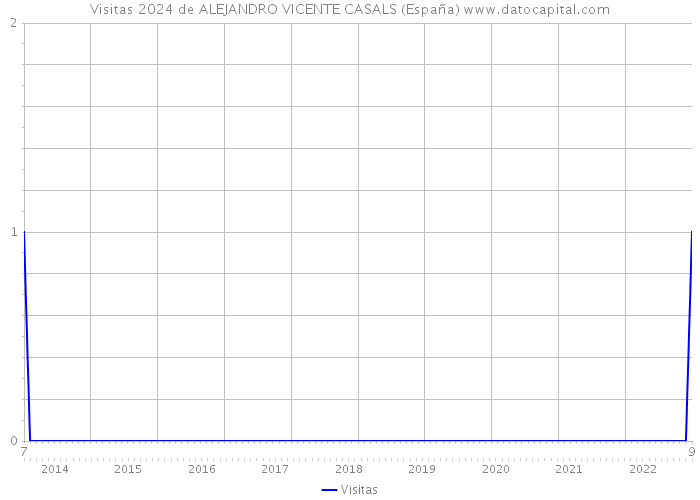 Visitas 2024 de ALEJANDRO VICENTE CASALS (España) 