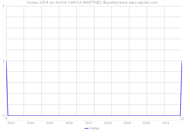 Visitas 2024 de ALICIA GARCIA MARTINEZ (España) 