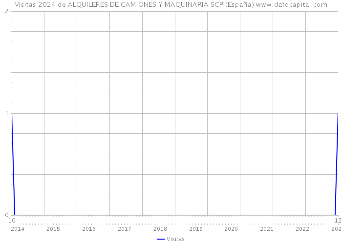 Visitas 2024 de ALQUILERES DE CAMIONES Y MAQUINARIA SCP (España) 