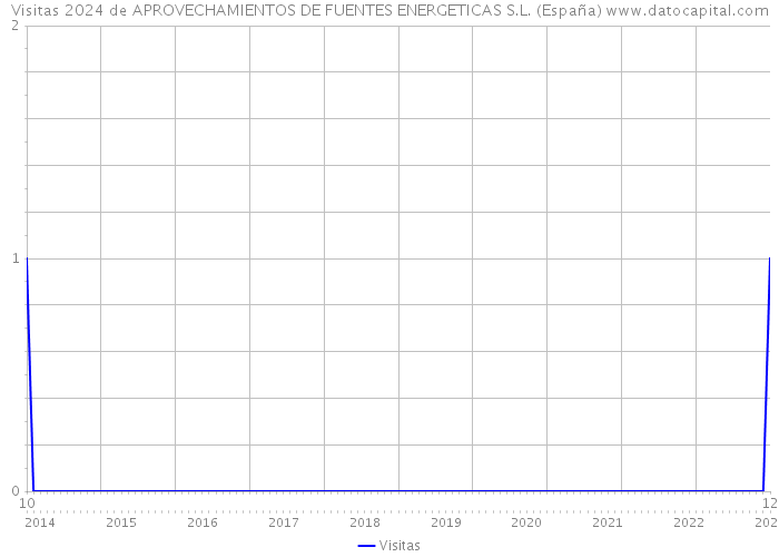 Visitas 2024 de APROVECHAMIENTOS DE FUENTES ENERGETICAS S.L. (España) 