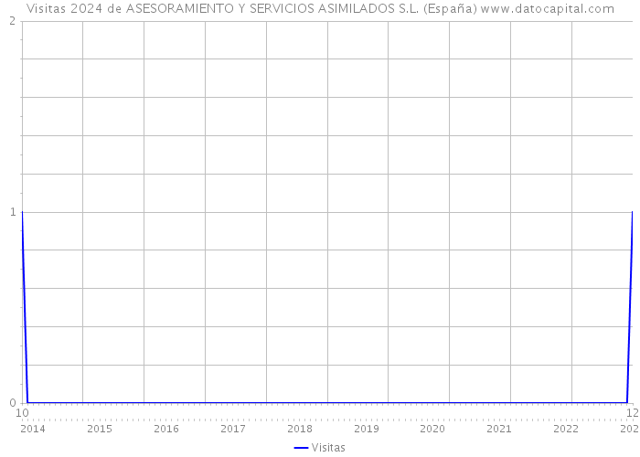 Visitas 2024 de ASESORAMIENTO Y SERVICIOS ASIMILADOS S.L. (España) 